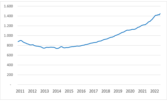 Evolución del precio medio de la vivienda en Portugal.